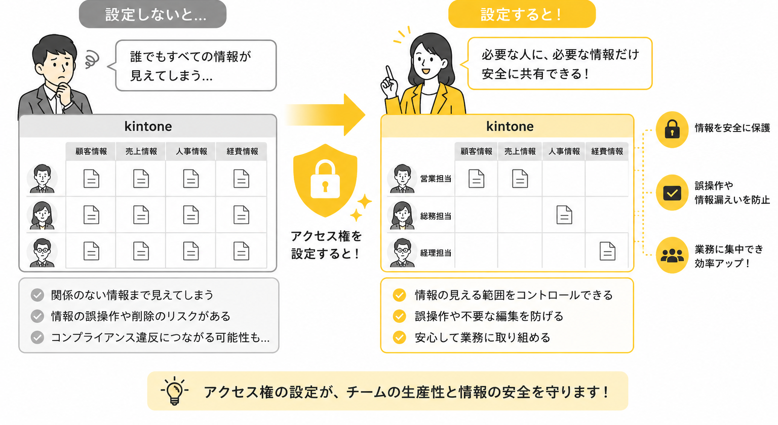 kintoneのアクセス権を設定するメリット