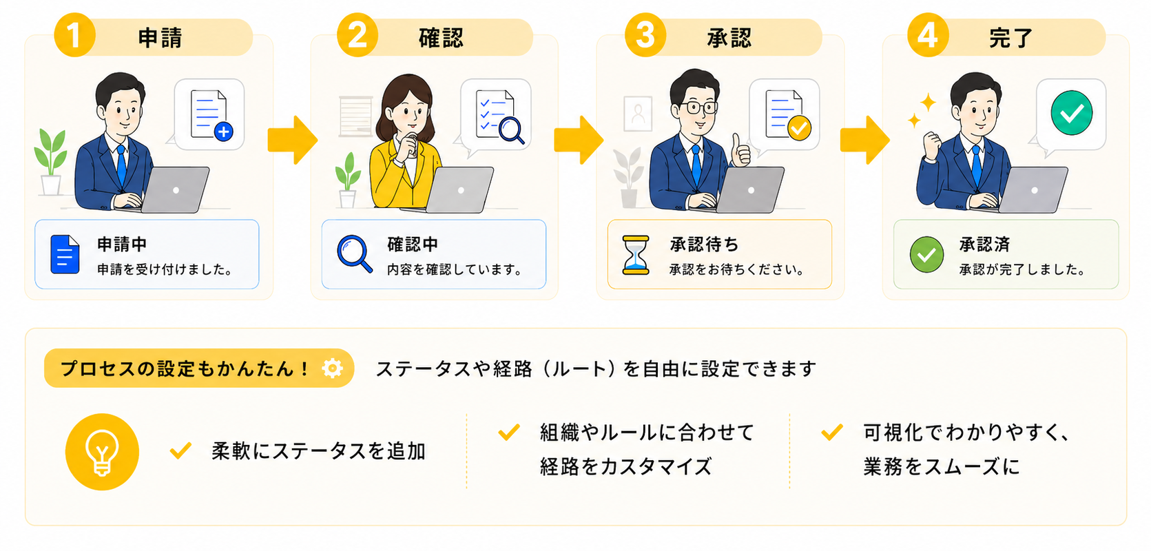 kintoneのプロセス管理機能