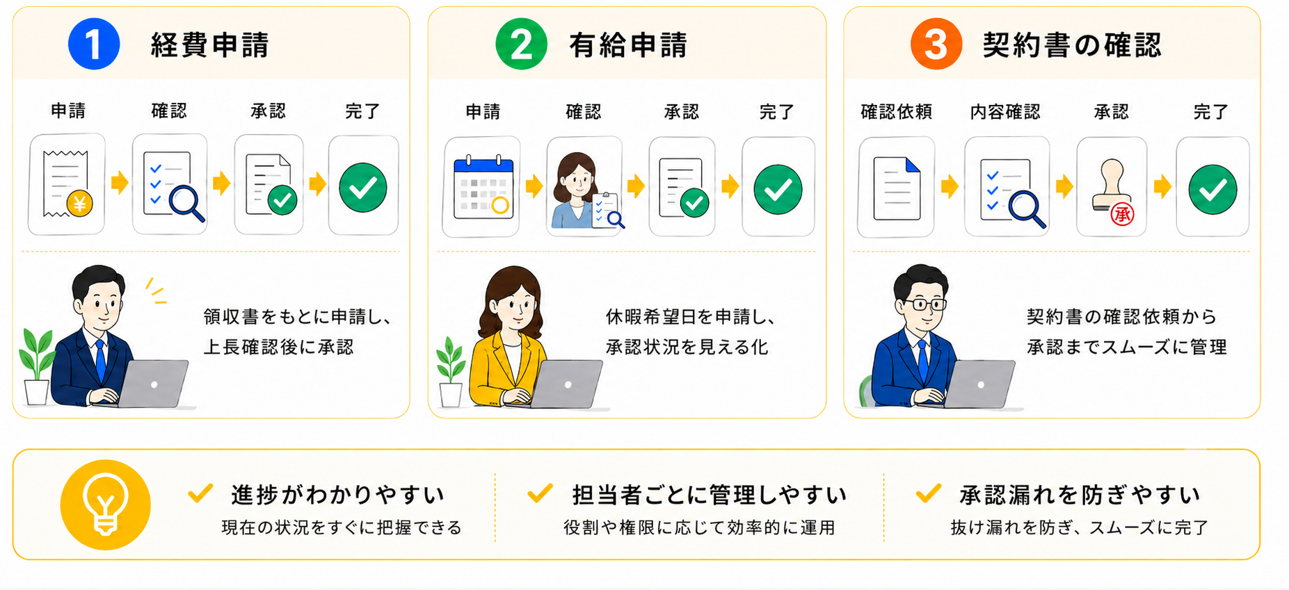 kintoneの承認フロー活用シーン